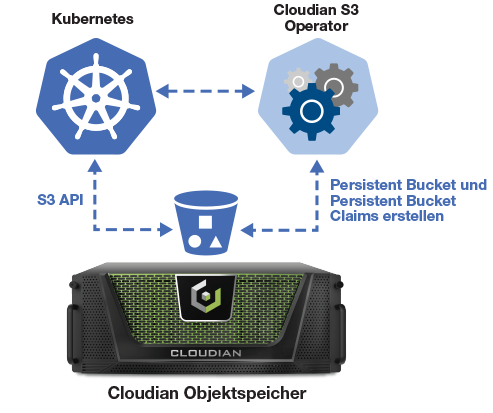 kubernetes S3