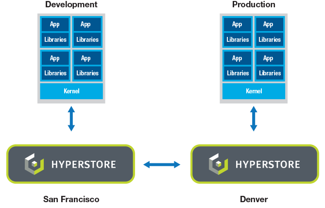 kubernetes development and production