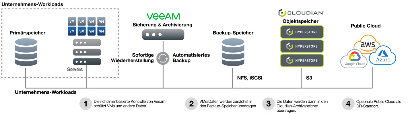 veeam cloudian diagram