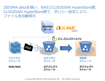 ARIとクラウディアン、データストレージ間の大量データ転送ソリューションを発表