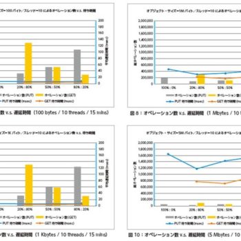 レノボ・ジャパンとクラウディアン、ソフトウェア定義ストレージ（SDS）の共同検証実施