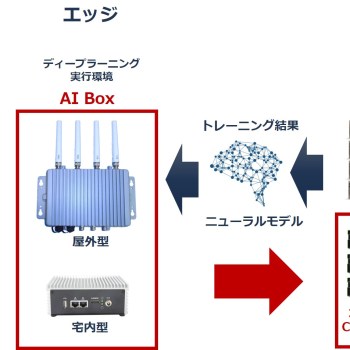 クラウディアン、GPU搭載、カメラ接続、LTE/Wi-Fi通信機能付「AI Box」を独自開発