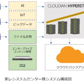 東レシステムセンター、「CLOUDIAN HYPERSTORE」を採用