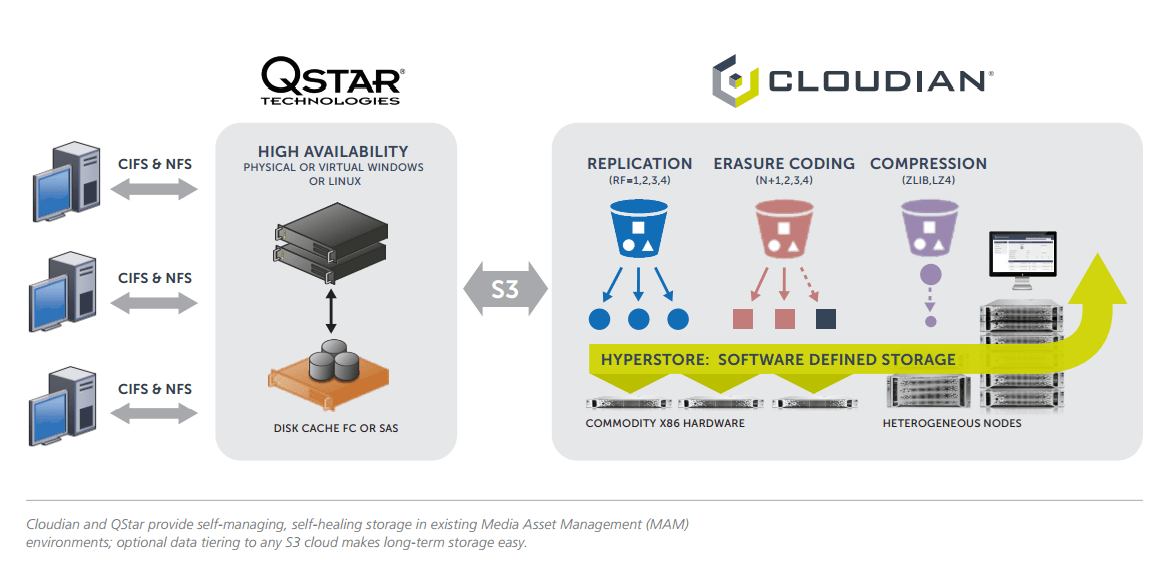 QStar and Cloudian