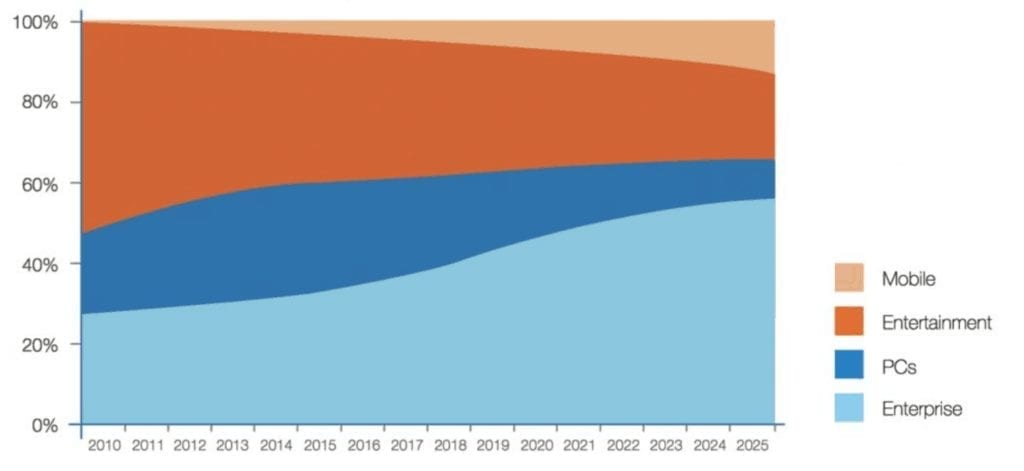 enterprise data storage