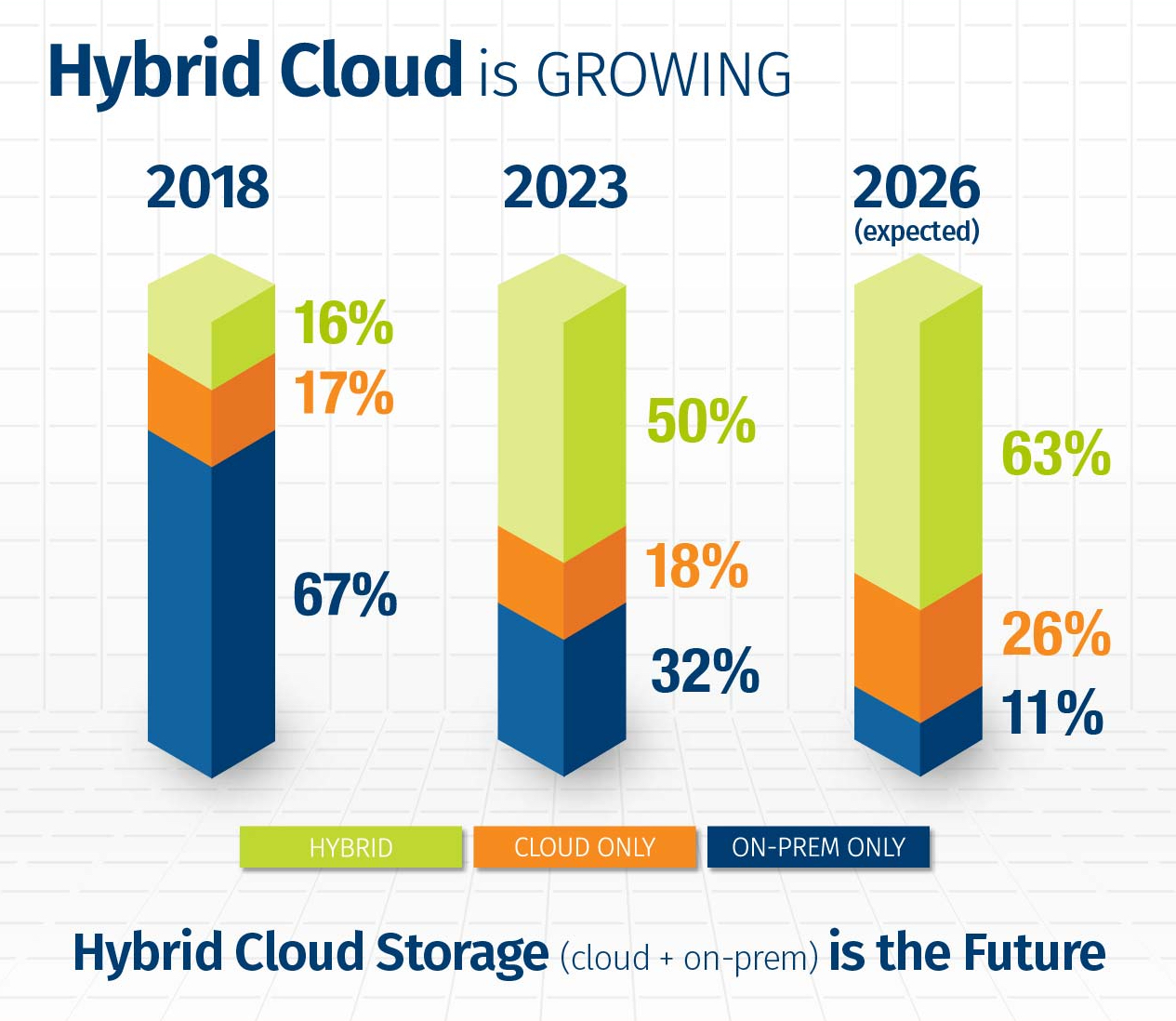 NAB 2023 Survey Infographic_Hybrid Cloud