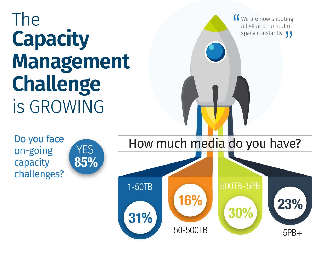 NAB 2023 Survey Infographic_Storage Capacity