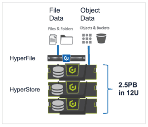 Cloudian object storage system, petabyte-scalable storage