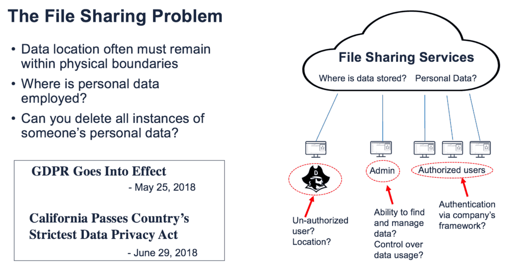 GDPR compliance places new requirements on file sharing