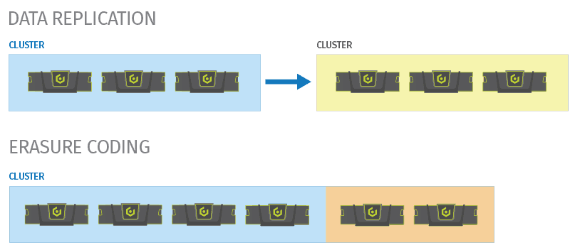 data replication and erasure coding