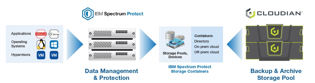 ibm spectrum protect