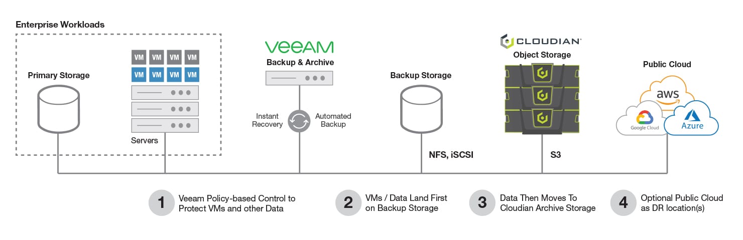 veeam cloudian solution