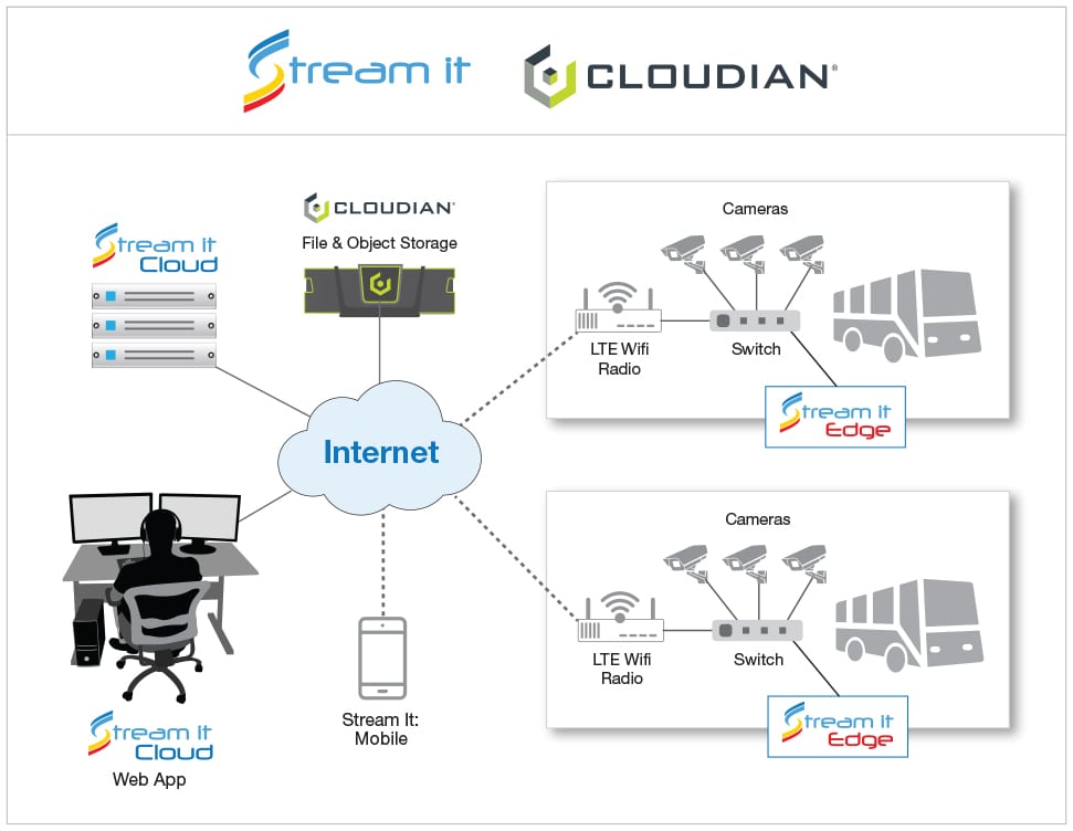 stream IT video surveillance