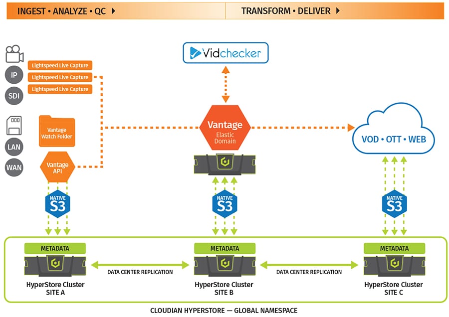 telestream diagram cloudian