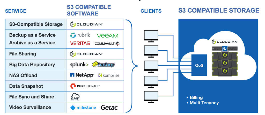 S3 compatible storage software