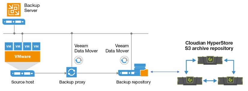 veeam cloudian solution