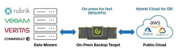 hybrid cloud for data protection