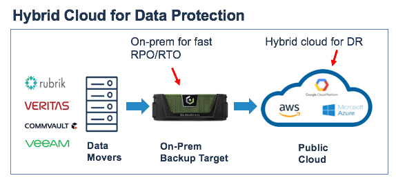 Hybrid Cloud Backup Architecture