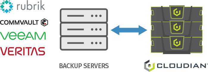 on-premises backup target