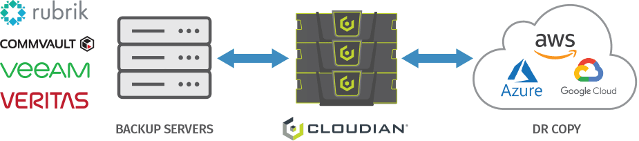 cloudian backup and dr