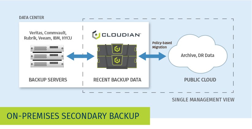 secondary backup