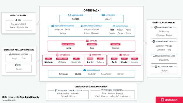 openstack diagram