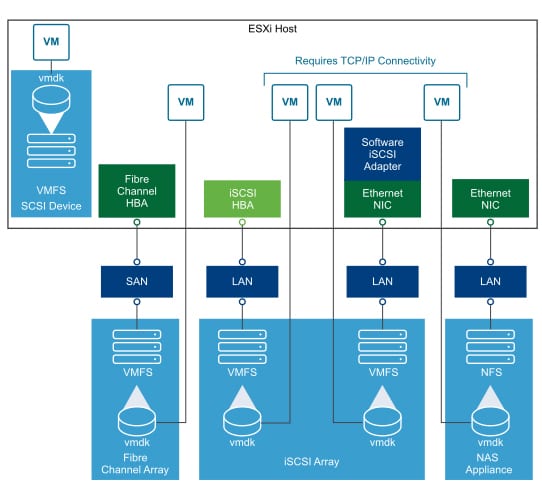 Show VMware Storage Models