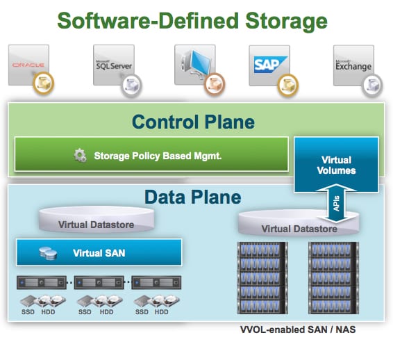 software-defined storage