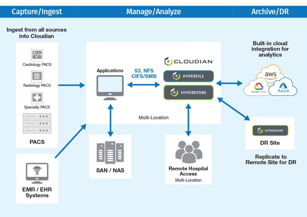 health data management diagram