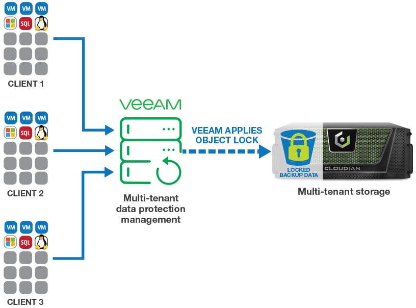 multi-tenancy worm