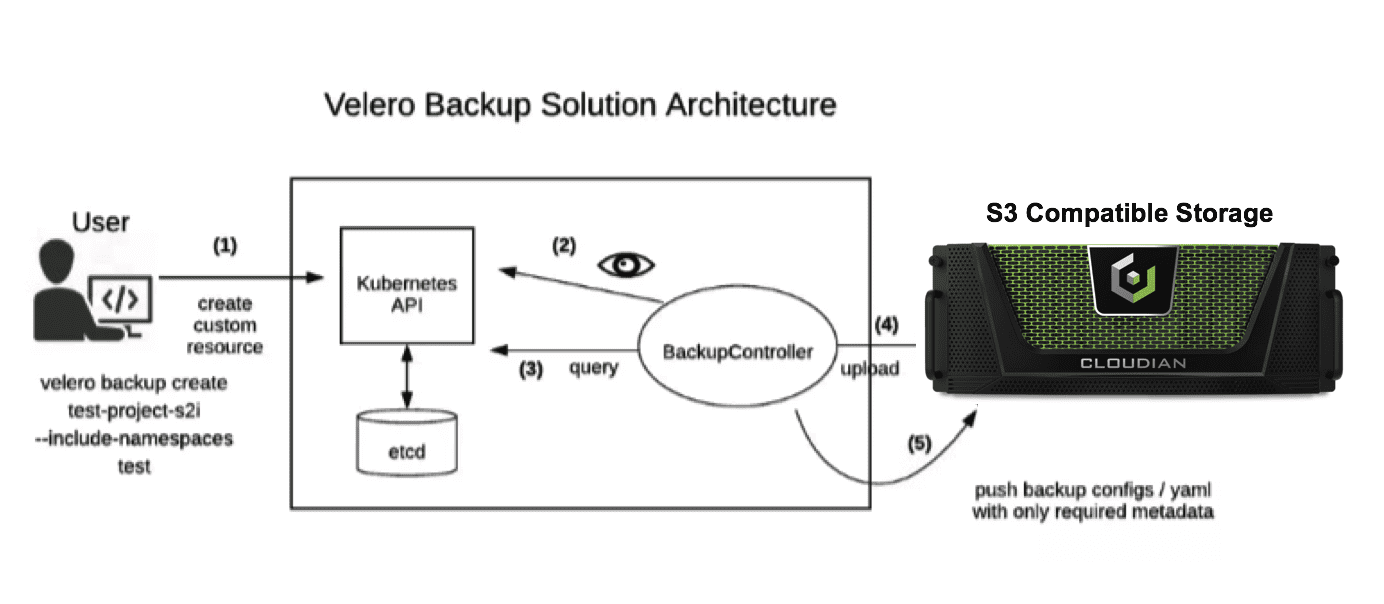 VMware Velero Cloudian