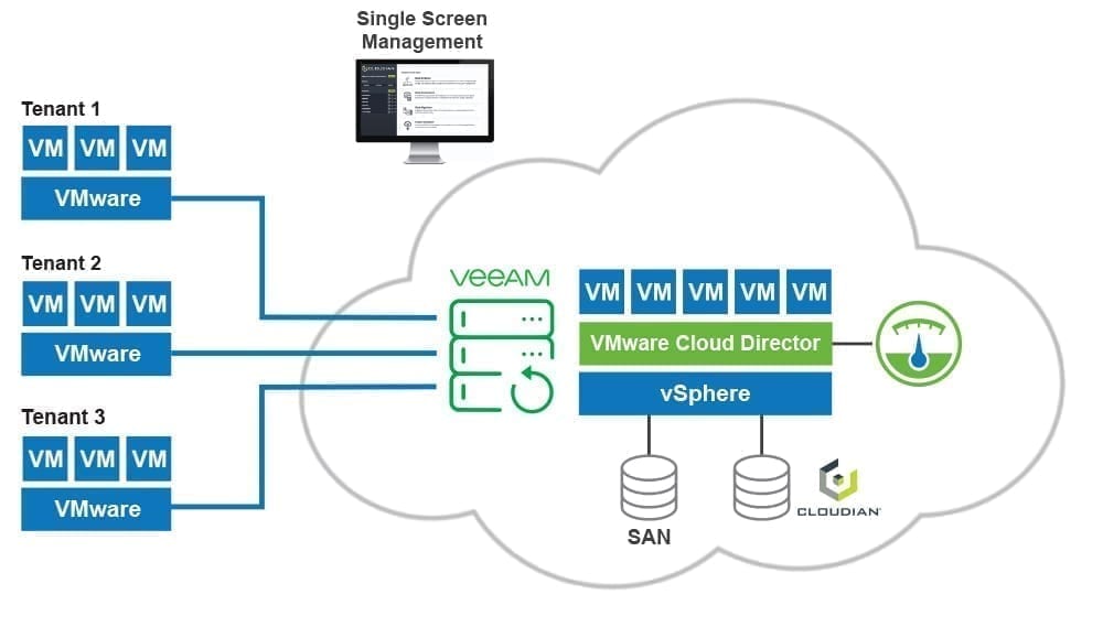 veeam vmware diagram