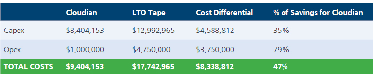 tco table