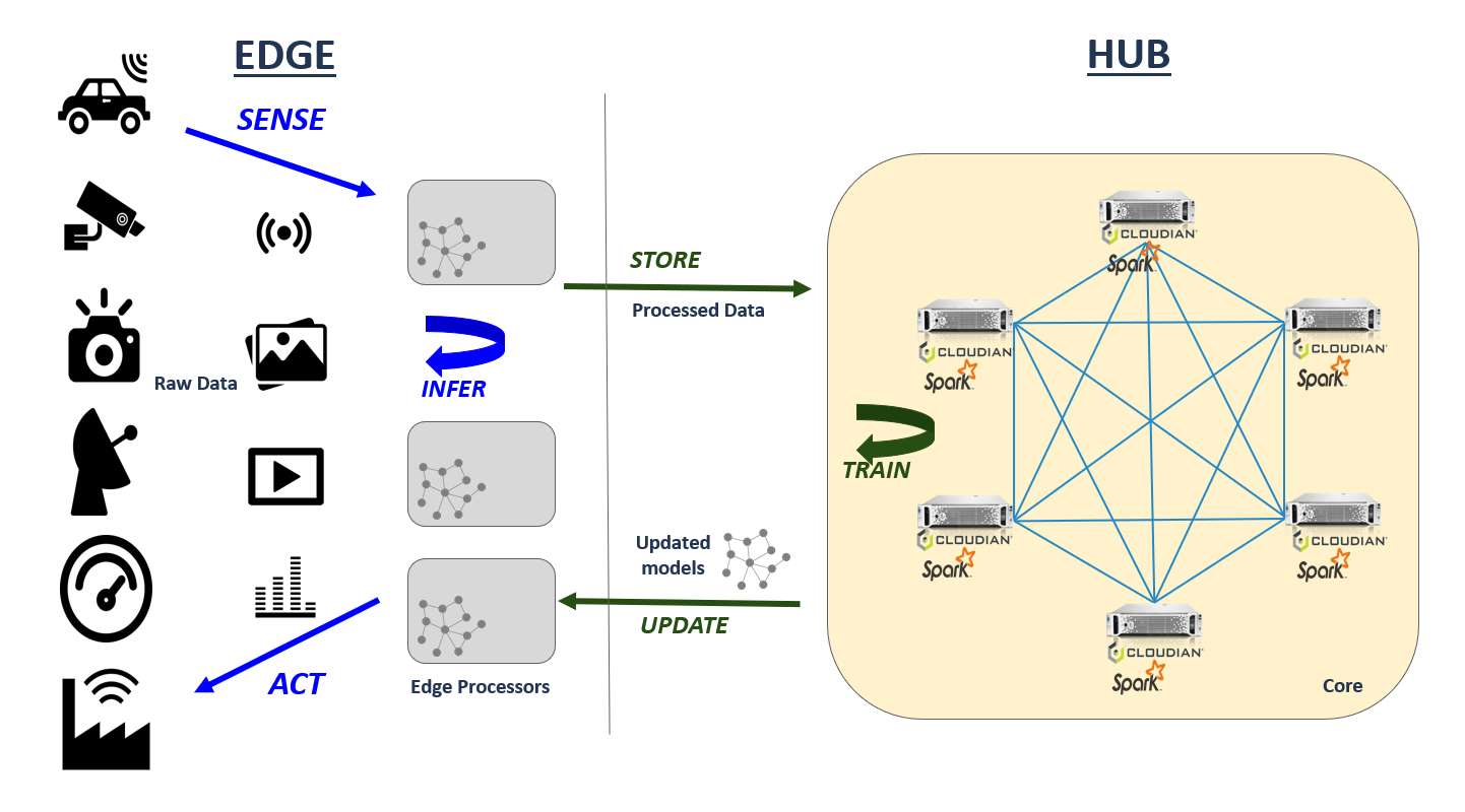 ML model