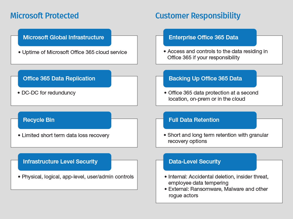 ms office 365 protection