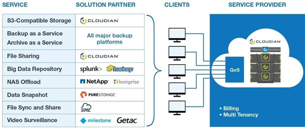 cloud services options