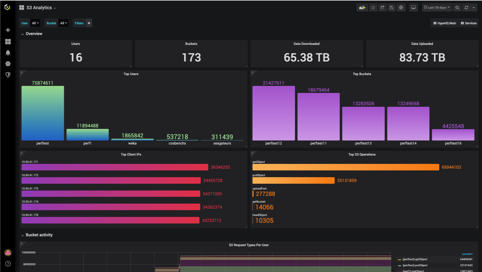 storage user S3 API behavior analytics