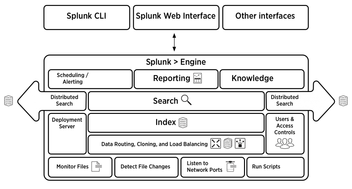 Splunk Architecture