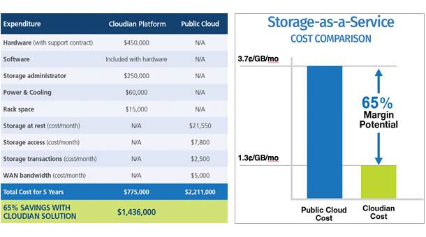 storage scenario