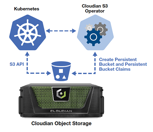 kubernetes and object storage