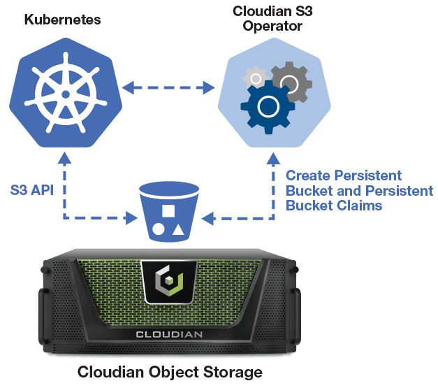 Storage for Kubernetes that is S3 compatible