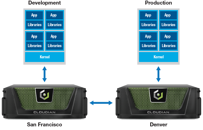 kubernetes geo distribution