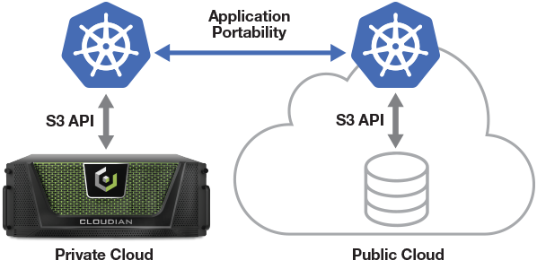 kubernetes s3 api