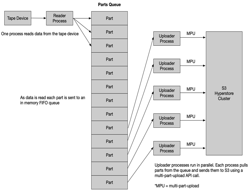 parts queue