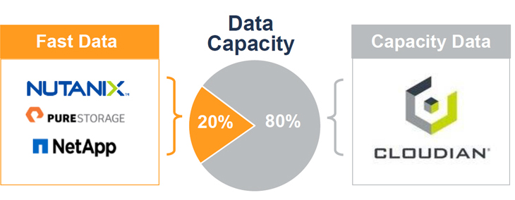 where cloudian fits