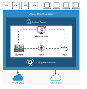 vmware cloud foundation