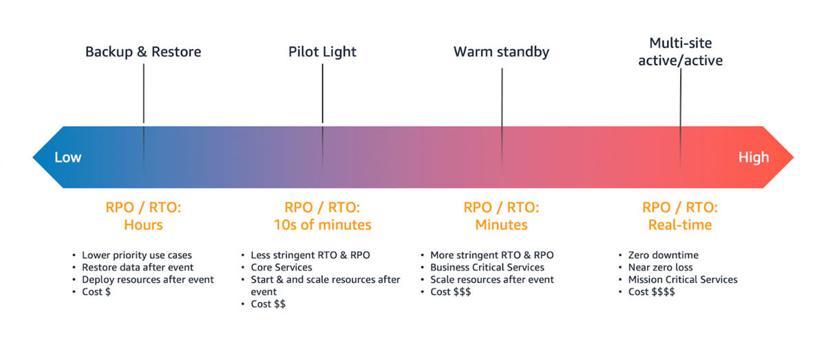 Amazon RTO and RPO Chart