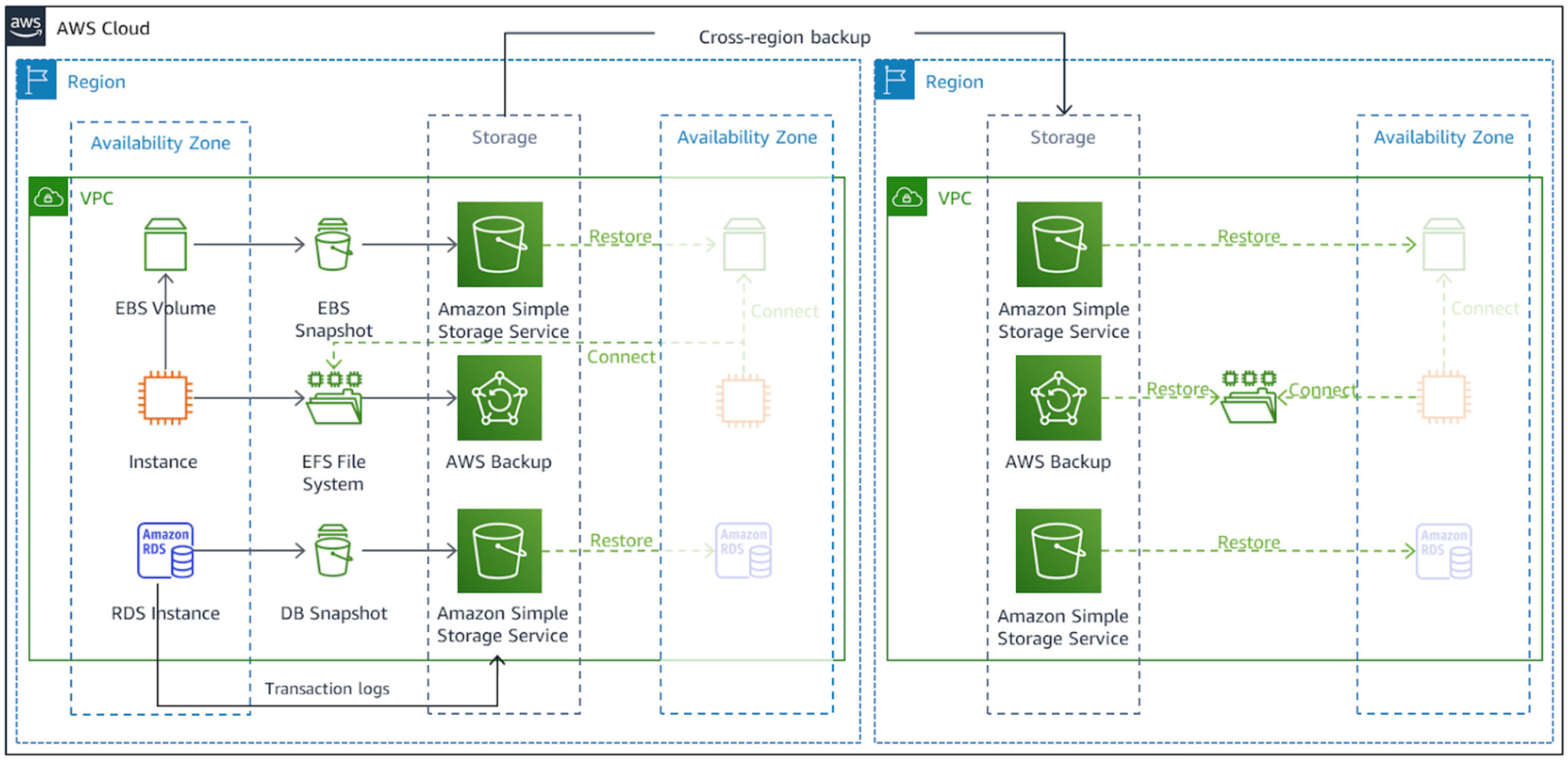 AWS CLOUD FIGURE 1