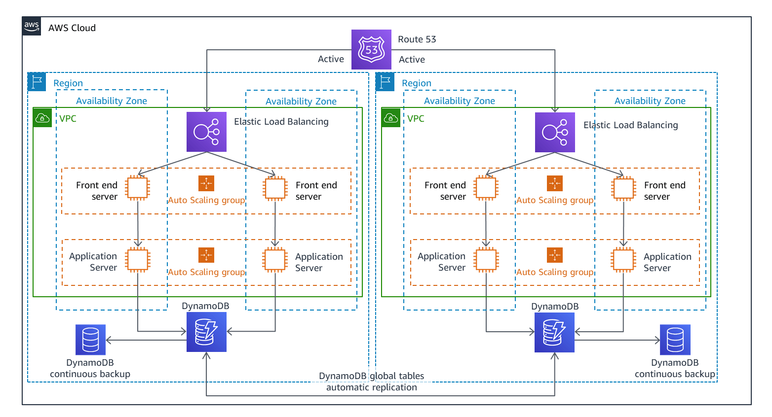 Figure 4 AWS multi-site active/active