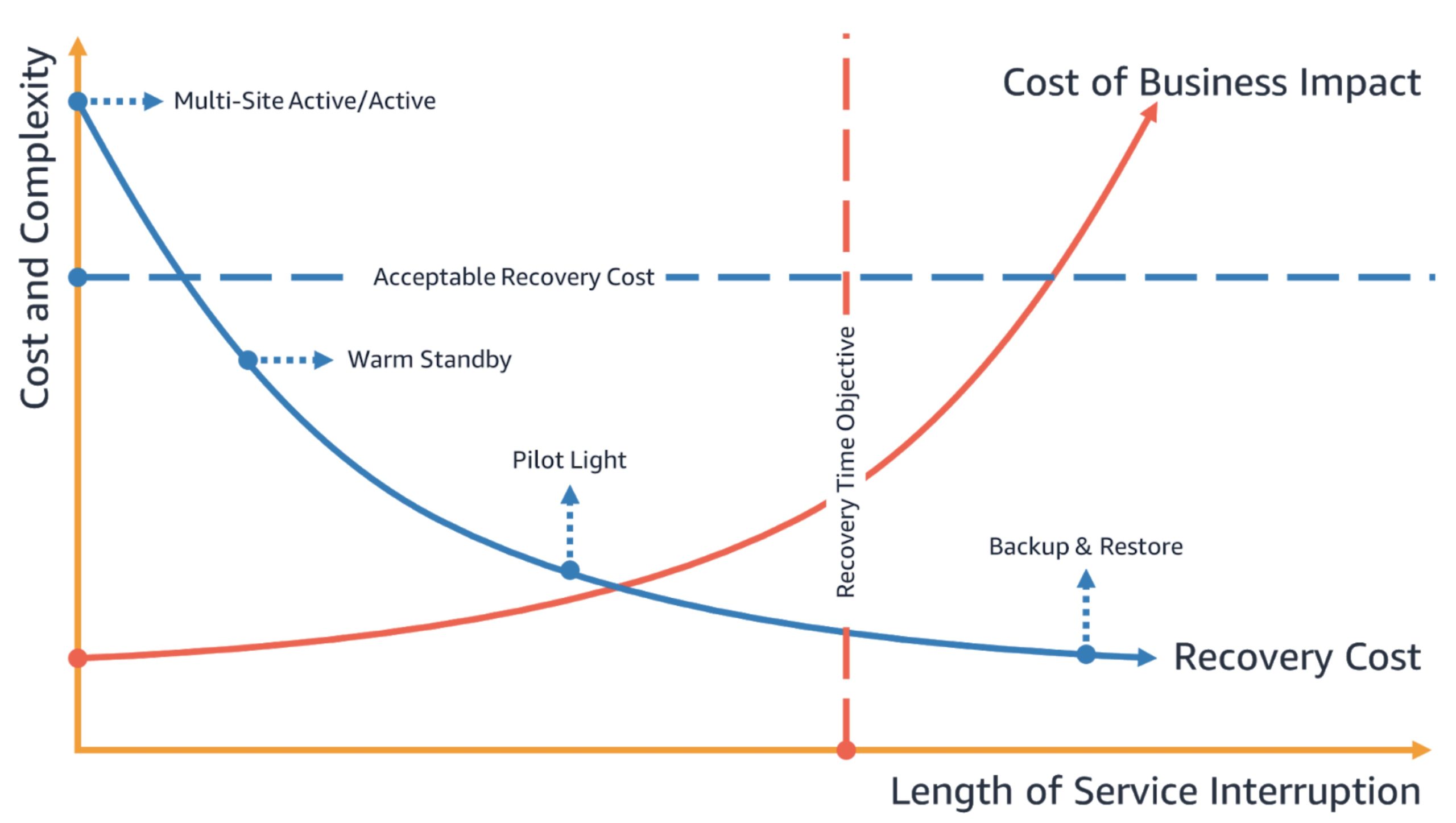 length of service chart